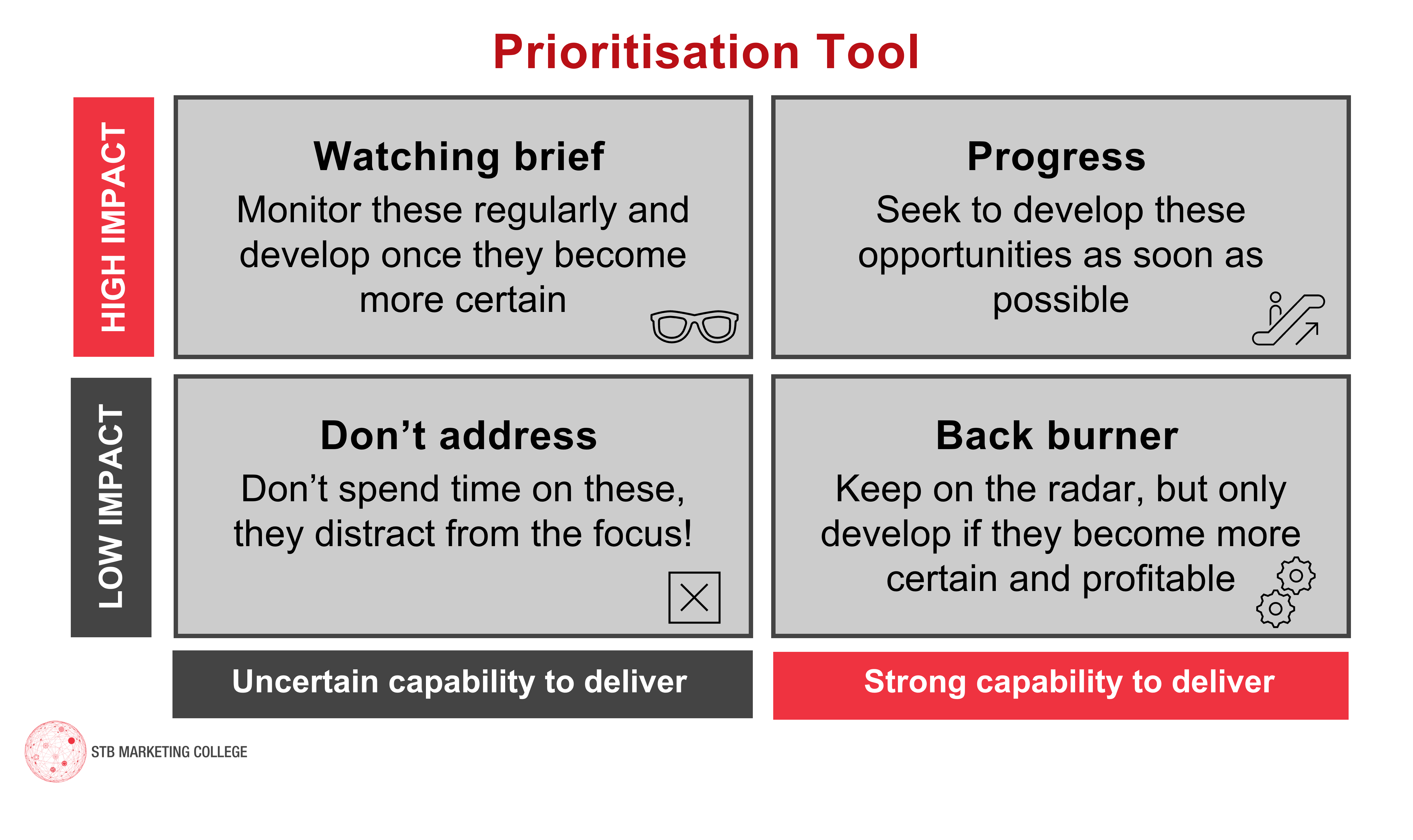 Prioritisation Tool